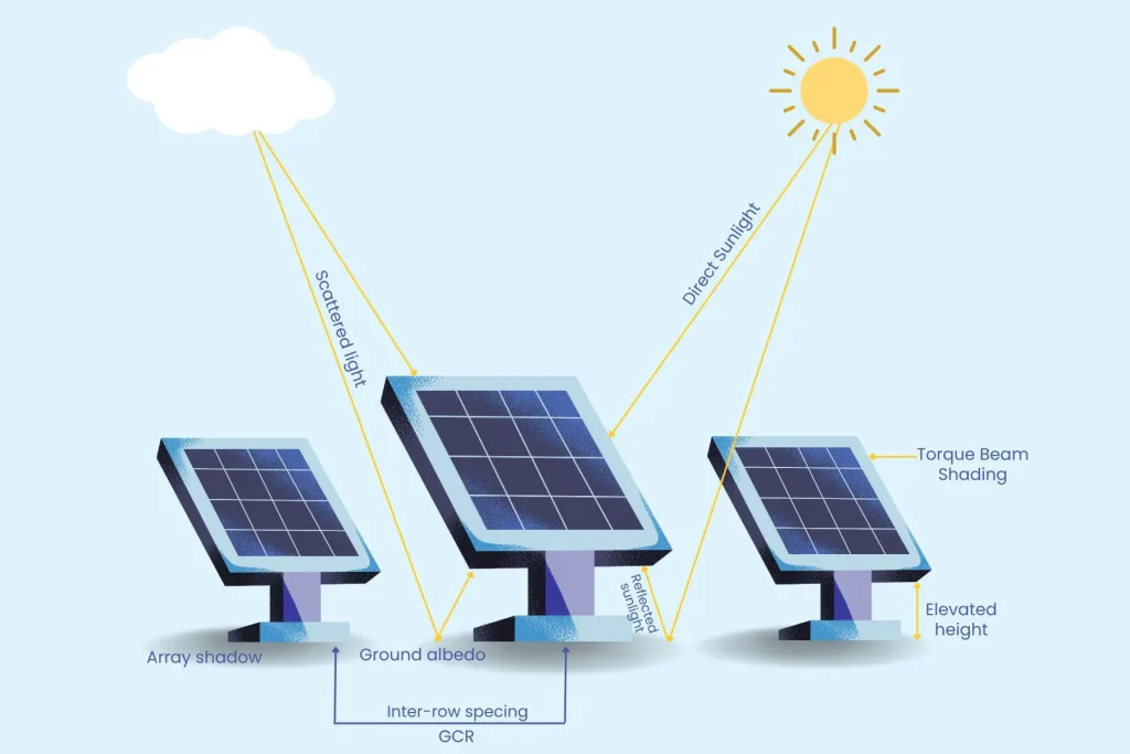 Çift Taraflı (Bifacial) Paneller: Yansıyan Işıkla Verimliliği %30 Artırma 2 Cift Tarafli Bifacial Paneller Yansiyan Isikla Verimliligi 30 Artirma 1